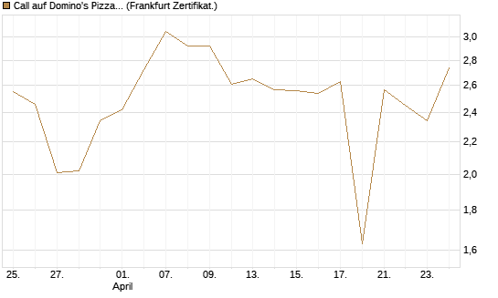 Call auf Domino's Pizza [UBS AG (London)] Chart