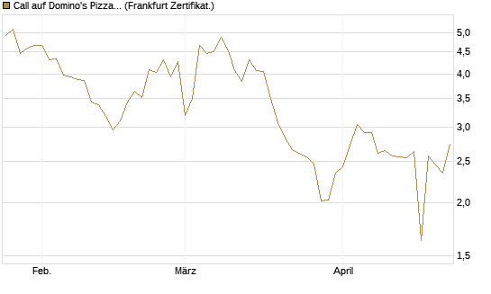 Call auf Domino's Pizza [UBS AG (London)] Chart
