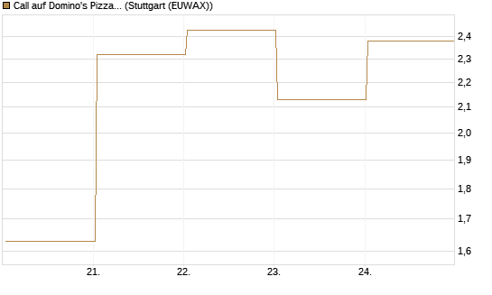 Call auf Domino's Pizza [UBS AG (London)] Chart