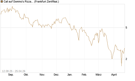 Call auf Domino's Pizza [UBS AG (London)] Chart
