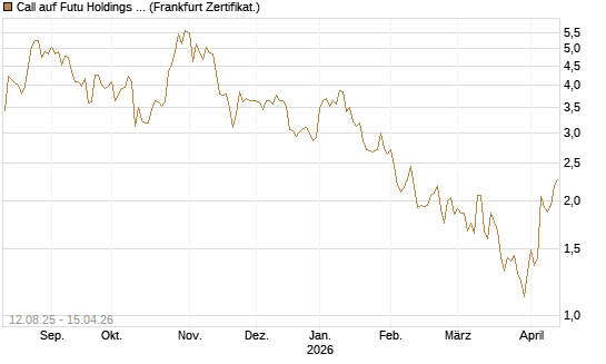 Call auf Futu Holdings ADR [UBS AG (London)] Chart
