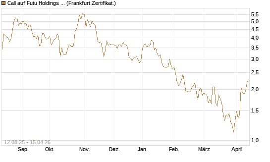 Call auf Futu Holdings ADR [UBS AG (London)] Chart