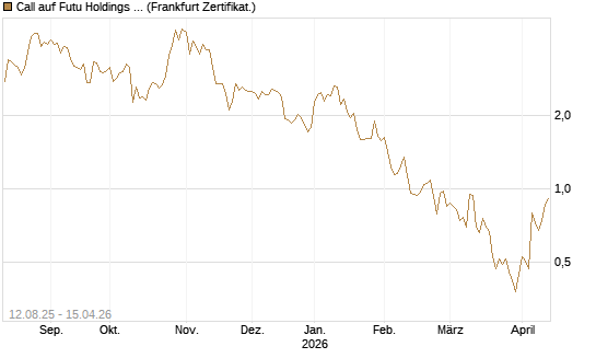 Call auf Futu Holdings ADR [UBS AG (London)] Chart