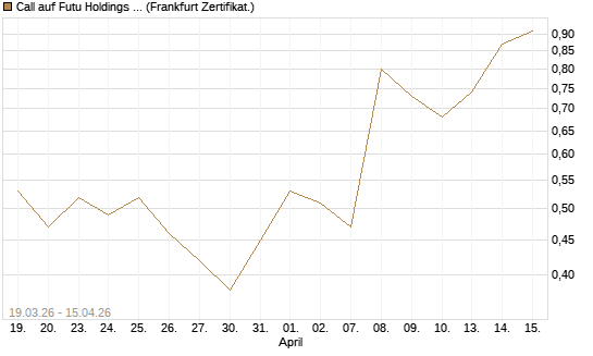 Call auf Futu Holdings ADR [UBS AG (London)] Chart