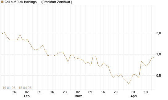 Call auf Futu Holdings ADR [UBS AG (London)] Chart