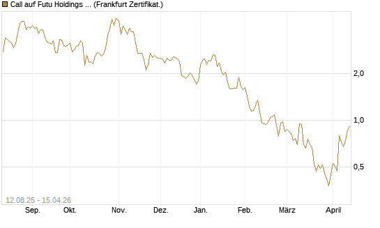 Call auf Futu Holdings ADR [UBS AG (London)] Chart