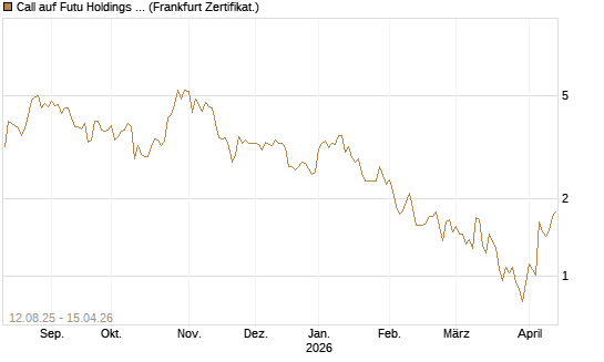 Call auf Futu Holdings ADR [UBS AG (London)] Chart