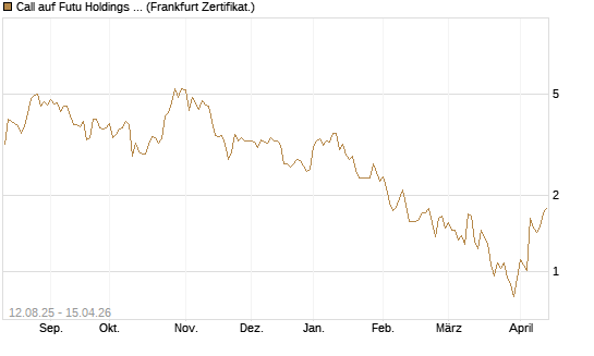 Call auf Futu Holdings ADR [UBS AG (London)] Chart