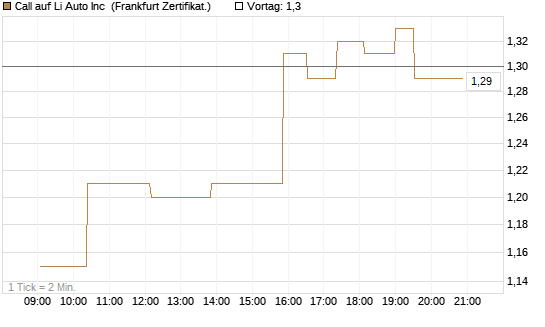 Call auf Li Auto Inc [UBS AG (London)] Chart