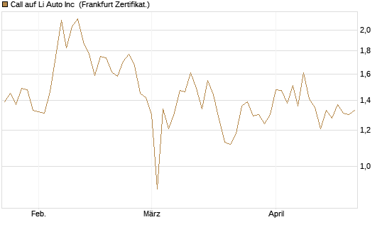Call auf Li Auto Inc [UBS AG (London)] Chart