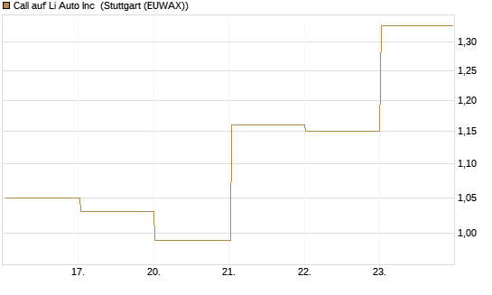 Call auf Li Auto Inc [UBS AG (London)] Chart