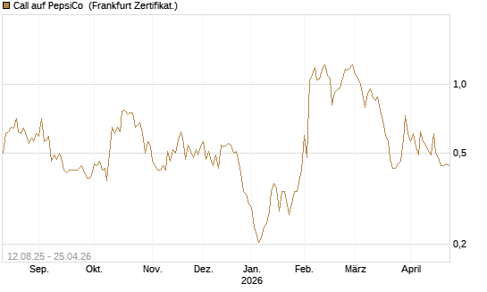 Call auf PepsiCo [UBS AG (London)] Chart