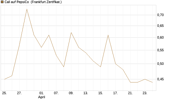 Call auf PepsiCo [UBS AG (London)] Chart