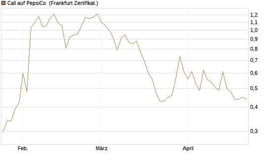 Call auf PepsiCo [UBS AG (London)] Chart