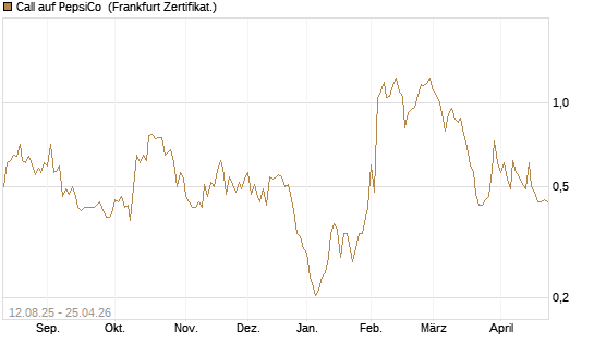 Call auf PepsiCo [UBS AG (London)] Chart
