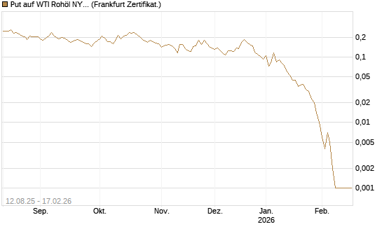 Put auf WTI Rohöl NYMEX 03/26 [Vontobel] Chart