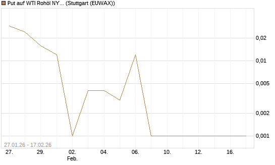 Put auf WTI Rohöl NYMEX 03/26 [Vontobel] Chart