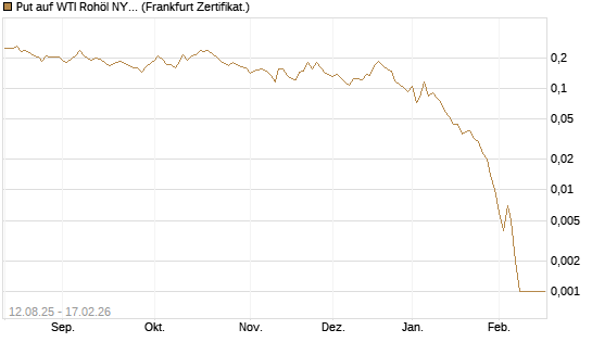 Put auf WTI Rohöl NYMEX 03/26 [Vontobel] Chart