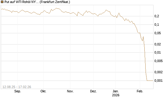 Put auf WTI Rohöl NYMEX 03/26 [Vontobel] Chart