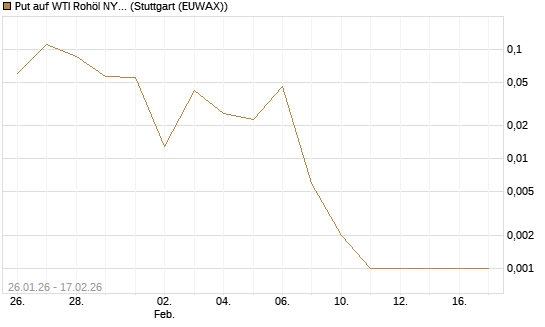 Put auf WTI Rohöl NYMEX 03/26 [Vontobel] Chart