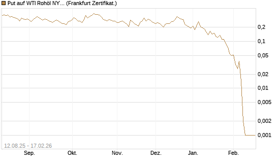 Put auf WTI Rohöl NYMEX 03/26 [Vontobel] Chart
