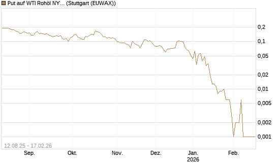 Put auf WTI Rohöl NYMEX 03/26 [Vontobel] Chart