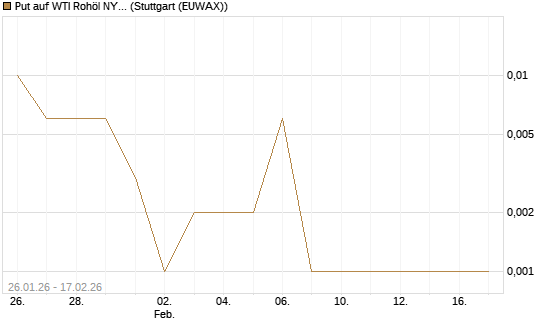 Put auf WTI Rohöl NYMEX 03/26 [Vontobel] Chart