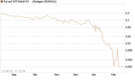 Put auf WTI Rohöl NYMEX 03/26 [Vontobel] Chart