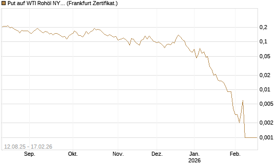 Put auf WTI Rohöl NYMEX 03/26 [Vontobel] Chart