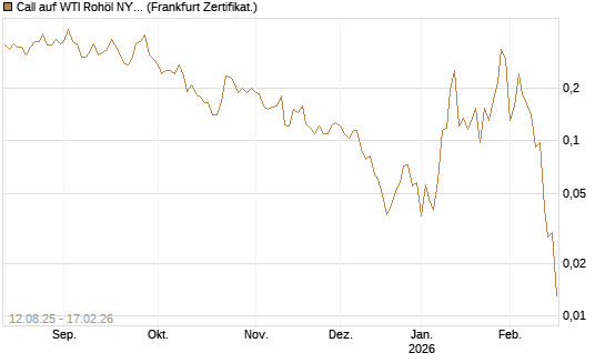 Call auf WTI Rohöl NYMEX 03/26 [Vontobel] Chart