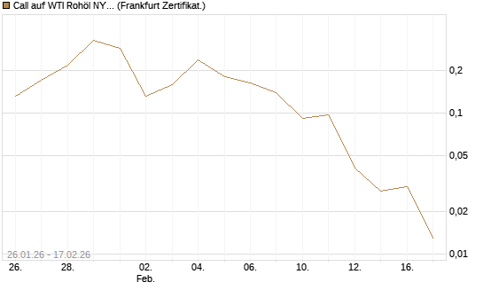 Call auf WTI Rohöl NYMEX 03/26 [Vontobel] Chart