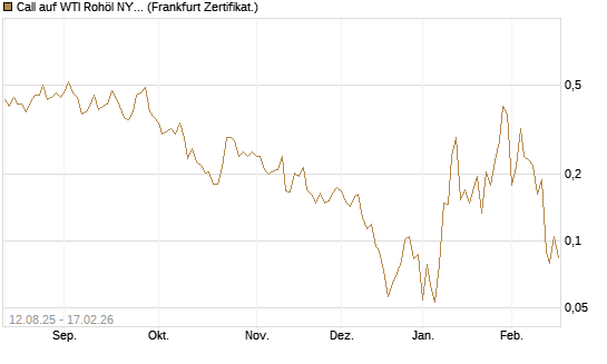 Call auf WTI Rohöl NYMEX 03/26 [Vontobel] Chart