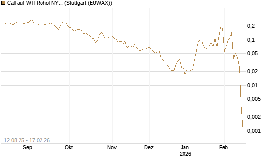 Call auf WTI Rohöl NYMEX 03/26 [Vontobel] Chart
