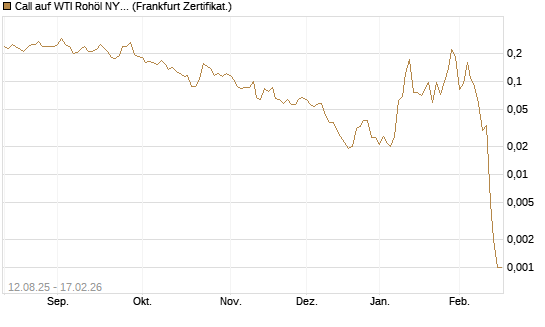 Call auf WTI Rohöl NYMEX 03/26 [Vontobel] Chart