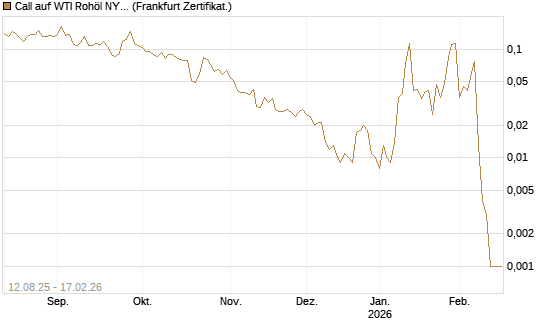 Call auf WTI Rohöl NYMEX 03/26 [Vontobel] Chart