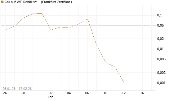 Call auf WTI Rohöl NYMEX 03/26 [Vontobel] Chart