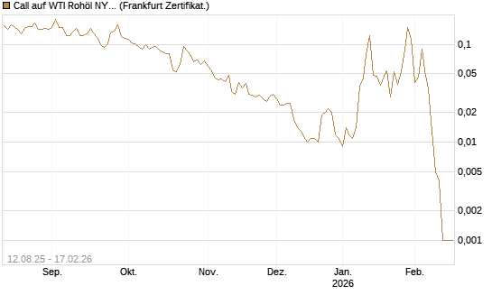Call auf WTI Rohöl NYMEX 03/26 [Vontobel] Chart