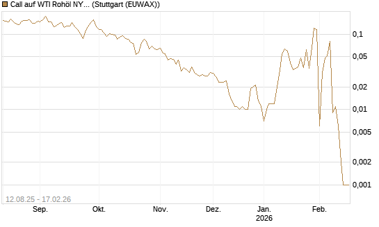 Call auf WTI Rohöl NYMEX 03/26 [Vontobel] Chart