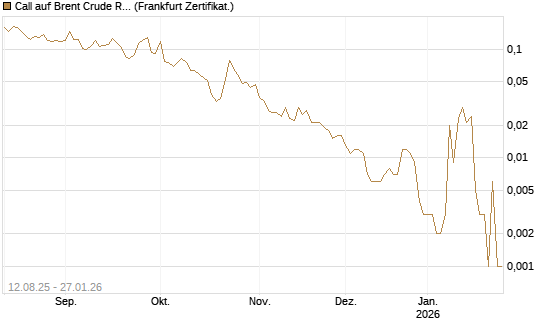 Call auf Brent Crude Rohöl ICE 03/26 [Vontobel] Chart