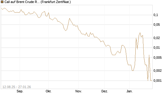 Call auf Brent Crude Rohöl ICE 03/26 [Vontobel] Chart