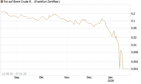 Put auf Brent Crude Rohöl ICE 03/26 [Vontobel] Chart