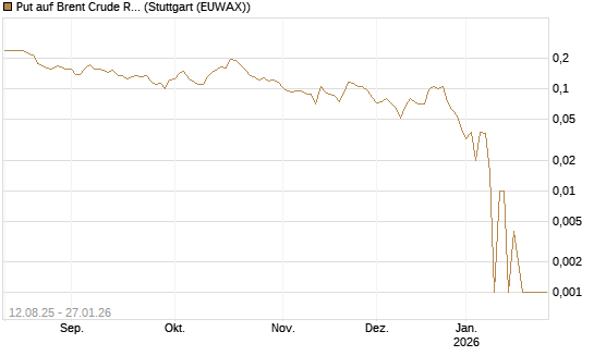Put auf Brent Crude Rohöl ICE 03/26 [Vontobel] Chart