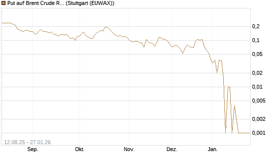 Put auf Brent Crude Rohöl ICE 03/26 [Vontobel] Chart