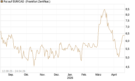 Put auf EUR/CAD [Société Générale Effekten GmbH] Chart