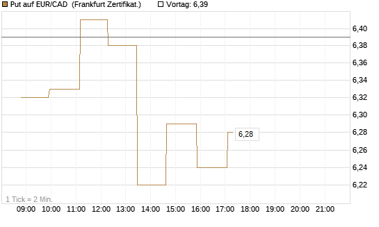 Put auf EUR/CAD [Société Générale Effekten GmbH] Chart