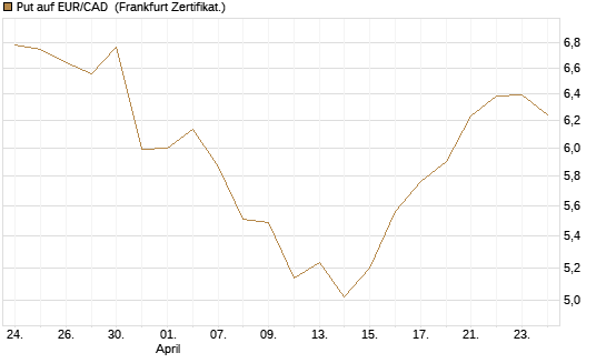 Put auf EUR/CAD [Société Générale Effekten GmbH] Chart