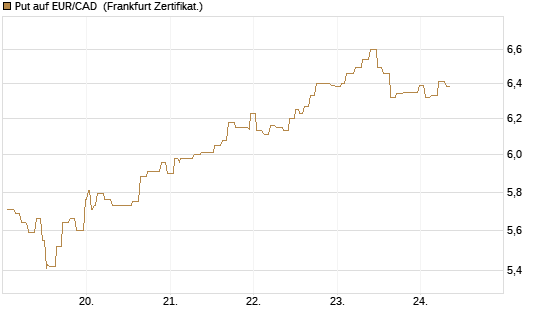 Put auf EUR/CAD [Société Générale Effekten GmbH] Chart