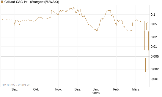 Call auf CACI Int. [Morgan Stanley & Co. Int. plc] Chart