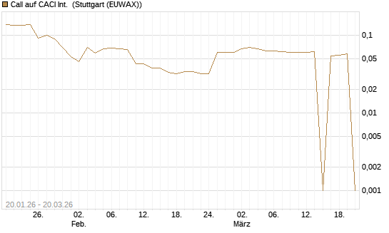 Call auf CACI Int. [Morgan Stanley & Co. Int. plc] Chart