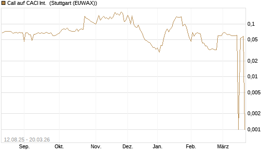 Call auf CACI Int. [Morgan Stanley & Co. Int. plc] Chart